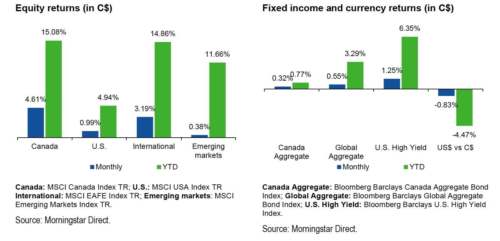 Equity and Fixed Income Return Charts